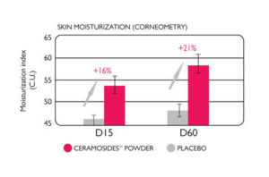NeoCell clinical trials results for ceramides: skin moisturization vs. placebo at 15 & 60 days